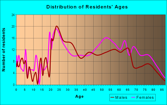 Age and Sex of Residents in Sierra Oaks in Sacramento, CA
