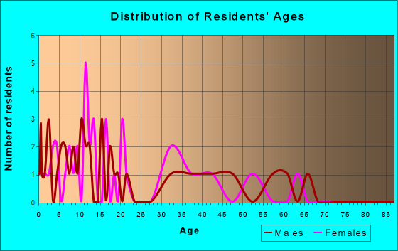 Age and Sex of Residents in Littler Homesites in Vancouver, WA