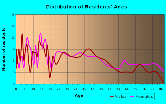 Age and Sex of Residents in North Menomonie in Menomonie, WI