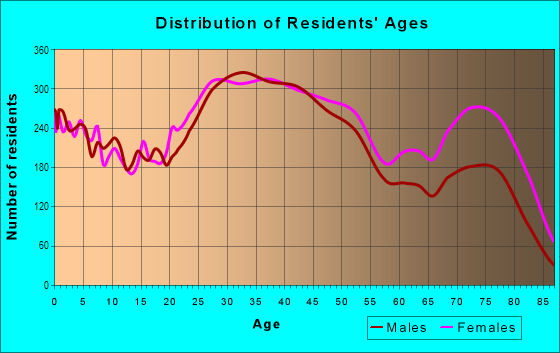 Age and Sex of Residents in Southwest Side in Milwaukee, WI