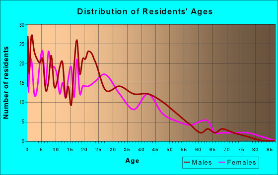 Age and Sex of Residents in Clock Tower Acres in Milwaukee, WI