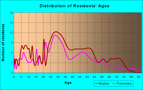 Age and Sex of Residents in Alkali Flats in Sacramento, CA