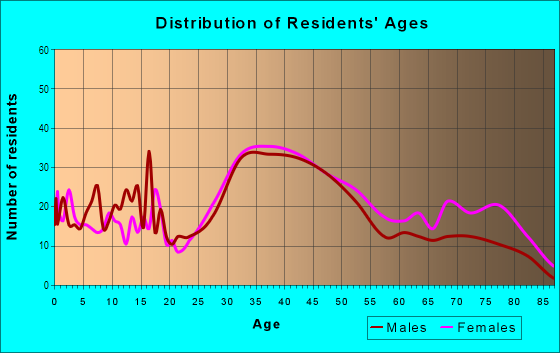 Age and Sex of Residents in Eastmorland in Madison, WI
