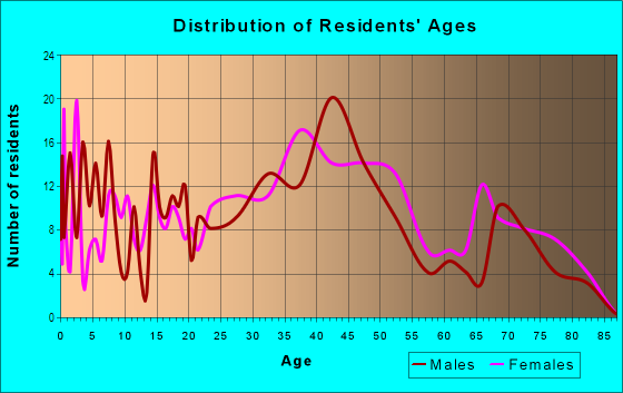 Age and Sex of Residents in Pflaum Road in Madison, WI