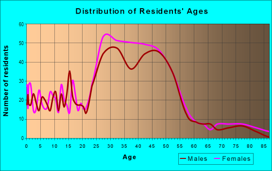 Age and Sex of Residents in Schenk-Atwood in Madison, WI