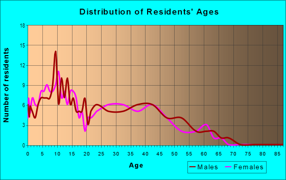 Age and Sex of Residents in American River Parkway in Sacramento, CA