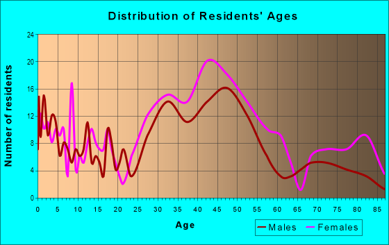 Age and Sex of Residents in Sunset Village in Madison, WI