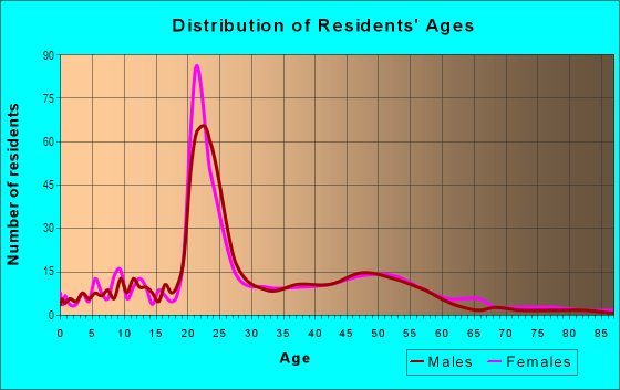 Age and Sex of Residents in Vilas in Madison, WI