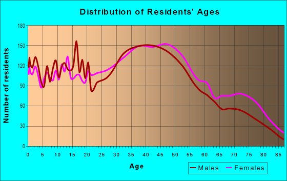 Age and Sex of Residents in North Side in Madison, WI