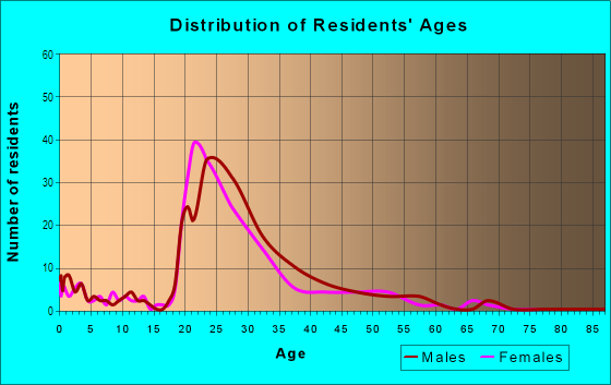 Age and Sex of Residents in Point West in Sacramento, CA