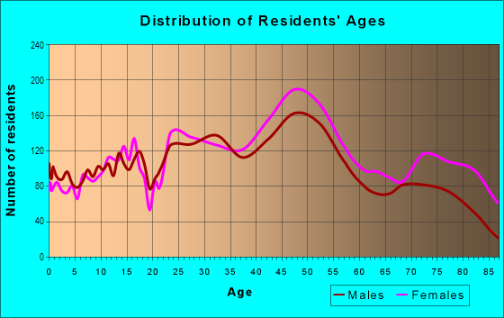 Age and Sex of Residents in West Side in Madison, WI