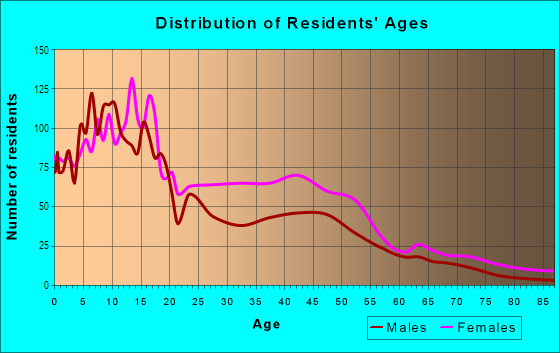 Age and Sex of Residents in Sherman Park in Milwaukee, WI