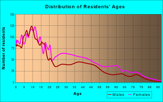 Age and Sex of Residents in Park West in Milwaukee, WI
