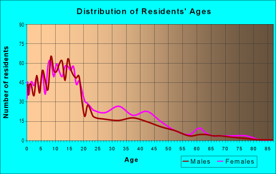 Age and Sex of Residents in Walnut Hill in Milwaukee, WI