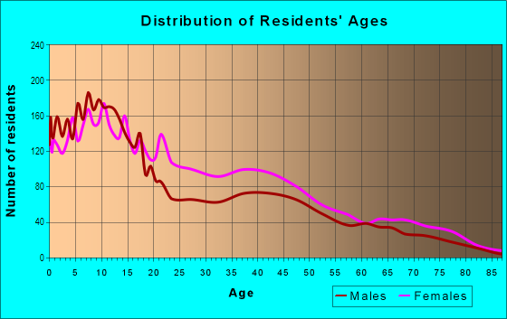 Age and Sex of Residents in Harambee in Milwaukee, WI