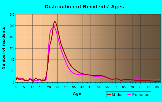 Age and Sex of Residents in Murray Hill in Milwaukee, WI
