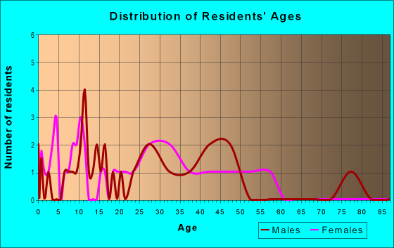 Age and Sex of Residents in Arden Fair in Sacramento, CA