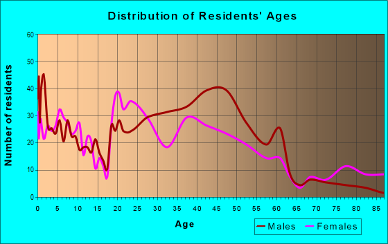 Age and Sex of Residents in Concordia in Milwaukee, WI