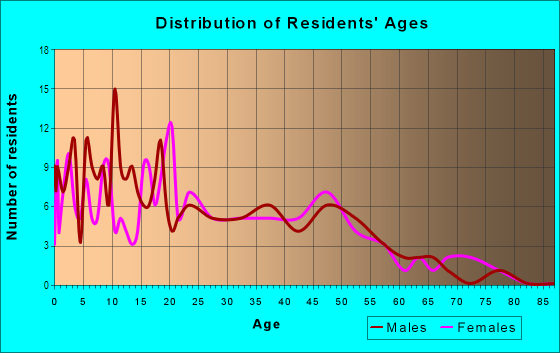Age and Sex of Residents in Ben Ali in Sacramento, CA