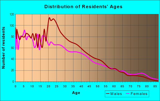 Age and Sex of Residents in Clarke Square in Milwaukee, WI
