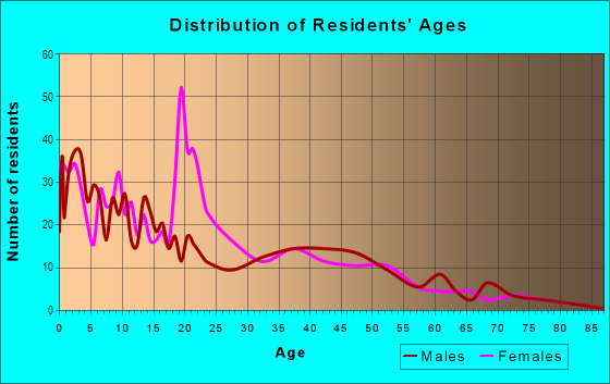 Age and Sex of Residents in King Park in Milwaukee, WI