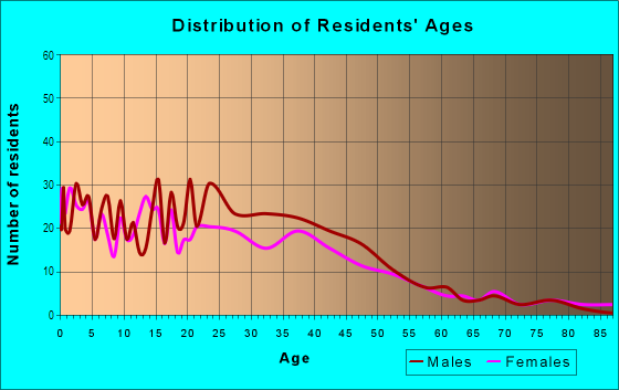 Age and Sex of Residents in Olde North in Green Bay, WI