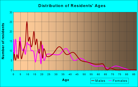 Age and Sex of Residents in Tank Park in Green Bay, WI
