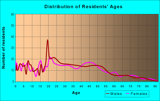 Age and Sex of Residents in West Laramie in Laramie, WY