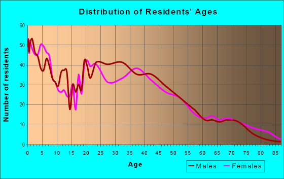 Age and Sex of Residents in Old North Sacramento in Sacramento, CA