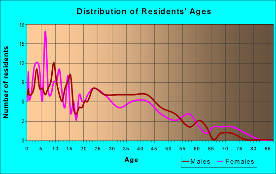 Age and Sex of Residents in Del Paso Park in Sacramento, CA