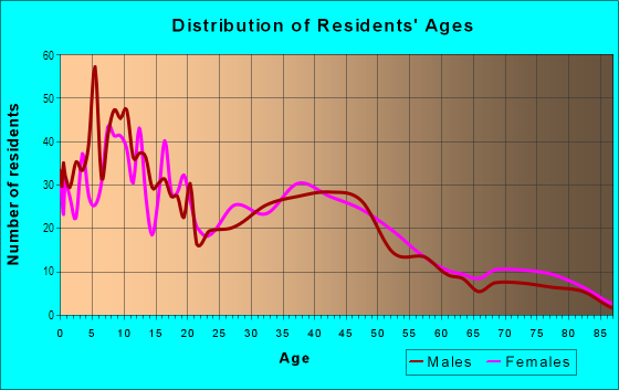 Age and Sex of Residents in East Del Paso Heights in Sacramento, CA