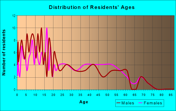Age and Sex of Residents in Village Green in Sacramento, CA
