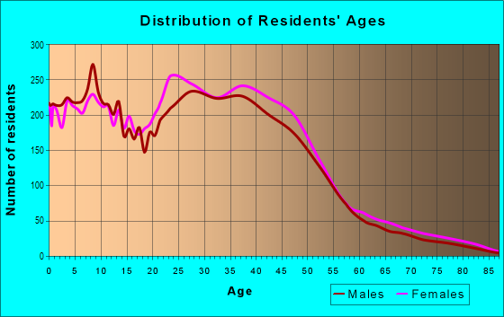 Age and Sex of Residents in South Natomas in Sacramento, CA