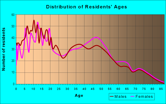 Age and Sex of Residents in Northgate in Sacramento, CA