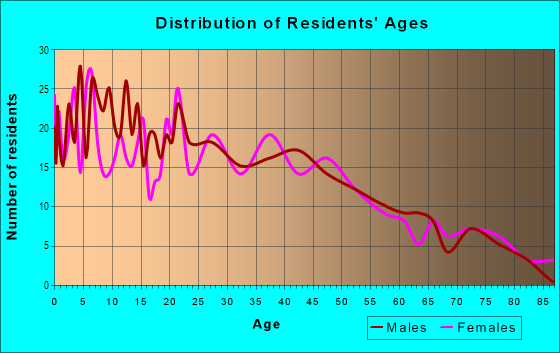 Age and Sex of Residents in Gardenland in Sacramento, CA