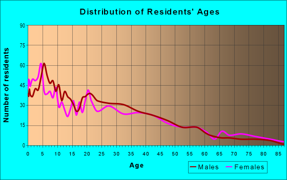 Age and Sex of Residents in Noralto in Sacramento, CA