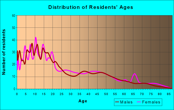 Age and Sex of Residents in Wills Acres in Sacramento, CA