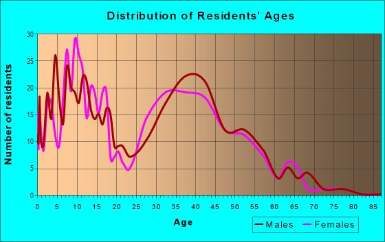 Age and Sex of Residents in Northpointe in Sacramento, CA