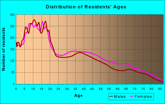 Age and Sex of Residents in Meadowview in Sacramento, CA