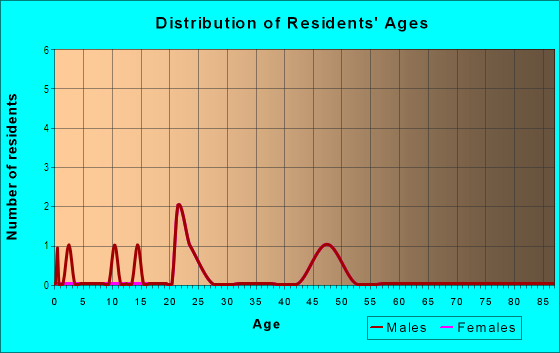 Age and Sex of Residents in Millers Addition in Davis, CA