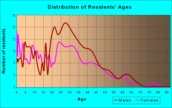 Age and Sex of Residents in Monterey Corridor in San Jose, CA