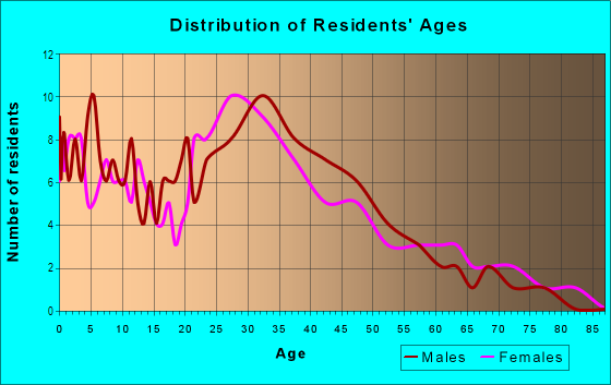 Age and Sex of Residents in West San Carlos in San Jose, CA