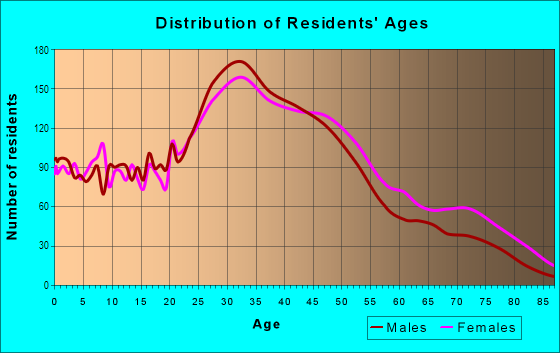 Age and Sex of Residents in Bernal Heights South in San Francisco, CA