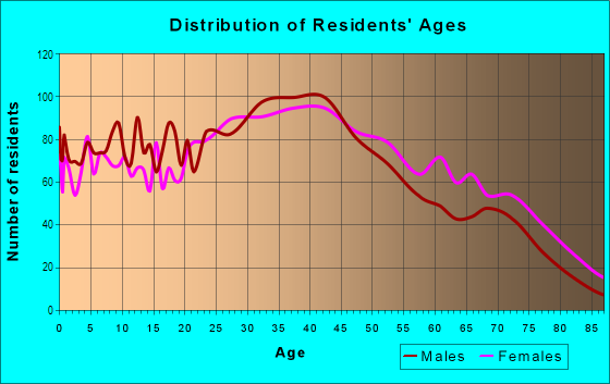 Age and Sex of Residents in Crocker-Amazon in San Francisco, CA