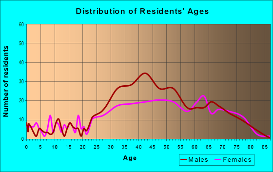 Age and Sex of Residents in Diamond Heights in San Francisco, CA