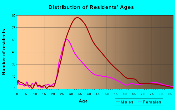 Age and Sex of Residents in Duboce Triangle in San Francisco, CA