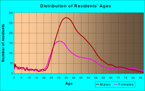 Age and Sex of Residents in Castro in San Francisco, CA