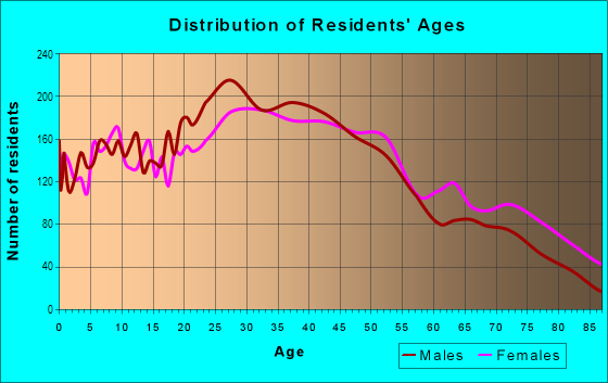 Age and Sex of Residents in Excelsior in San Francisco, CA