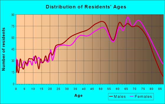 Age and Sex of Residents in Financial District in San Francisco, CA