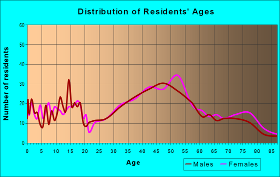 Age and Sex of Residents in Forest Hill in San Francisco, CA